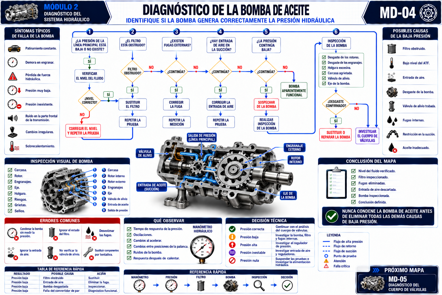 Diagnóstico de la bomba de aceite
